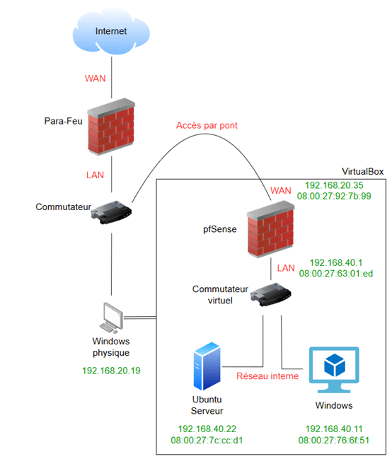 Lab NAT pfSense et Analyse de Trafic