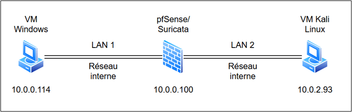 Lab pfSense, Pare-feu, IDS/IPS et Simulation d'Attaque